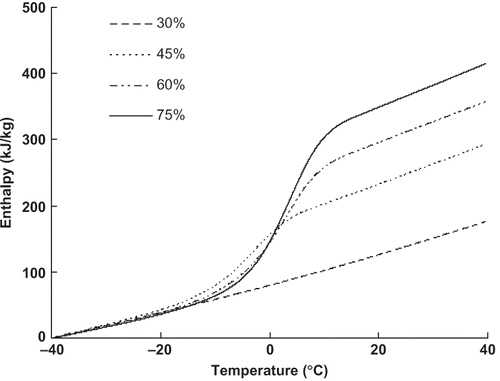 Figure 2 Experimental data for enthalpy vs temperature for Veal meat with different moisture content levels.