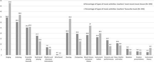 Figure 2. Types of music activities in the teachers’ most recent music lesson and used in tandem with the teachers’ favourite music: percentage of teachers (N = 293).