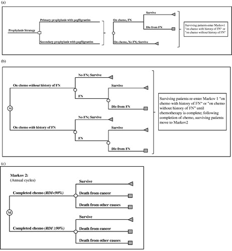 Figure 1. Model Structure: (a) Decision Tree; (b) Markov1; and (c) Markov2.