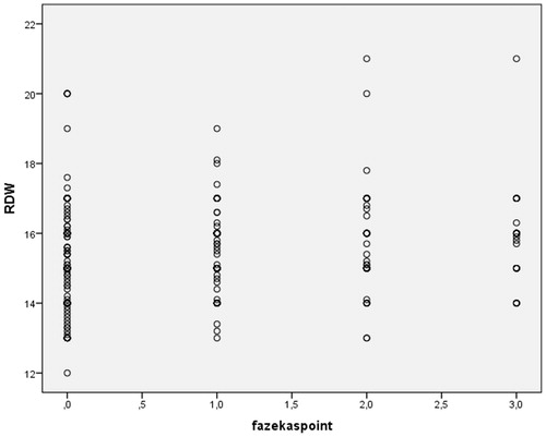 Figure 1. Correlation between Fazekas’s score and RDW.
