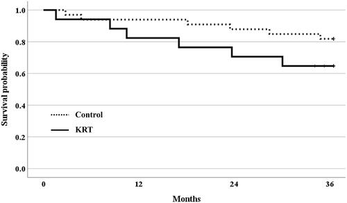 Figure 4. Kaplan–Meier curves for survival during the follow-up period after LVAD implantation. Kaplan–Meier curves showed no significant difference in the cumulative survival between the control and KRT groups (log rank p = 0.16).