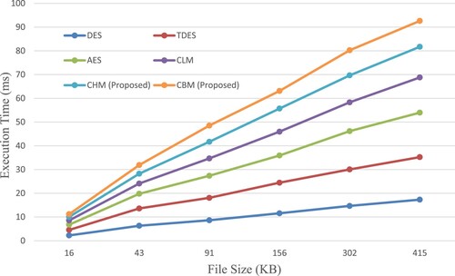 Figure 13. Variation in execution time for various file sizes.