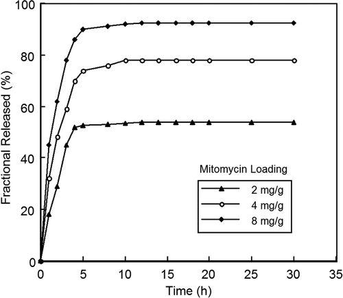 Figure 4. The effect of mitomycin C loading amount on mitomycin C delivery in MIMNs; Delivery medium: phosphate buffer, pH 6.0; T: 25°C.
