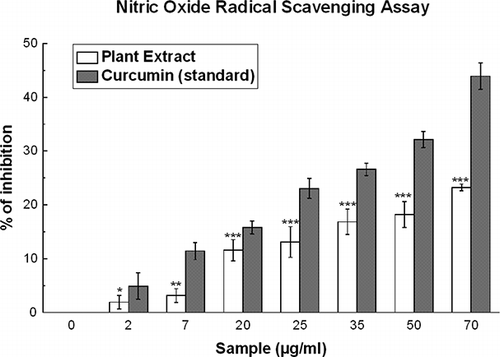 Figure 4 The nitric oxide radical scavenging activity of D. esculentum extract and the standard curcumin. The data represent the percentage nitric oxide inhibition. Each value represents mean ± S.D. (n = 6). *p < 0.05, **p < 0.01, and ***p < 0.001 vs. 0 μg/ml. IC50 values of the plant extract and standard are 204.28 ± 18.31 and 90.82 ± 4.75 μg/ml, respectively.