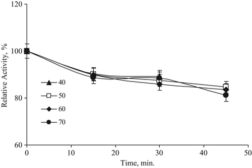 Figure 4. Thermal stability of immobilized L-glutaminase from Hypocrea Jecorina.