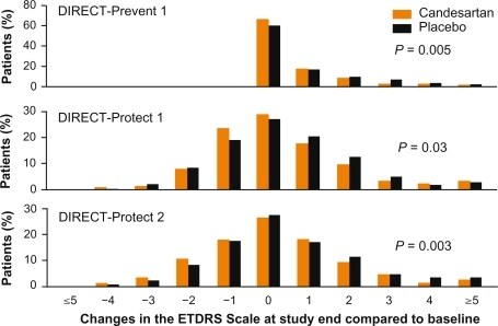 Figure 8 Results of the DIRECT trial program.Citation47,Citation73