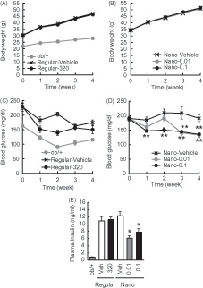 Figure 2. Effects of Nano-Orz on body weight and blood glucose level in ob/ob mice. Effects of regular γ-oryzanol (320 μg/g body weight/day) (A) and Nano-Orz (0.01 and 0.1 μg/g body weight/day) (B) on body weight in ob/ob mice. Effects of regular γ-oryzanol (C) and Nano-Orz (D) on blood glucose levels in ob/ob mice in the fed state. (E) Effects of Nano-Orz (0.01 and 0.1 μg/g body weight/day) on plasma insulin levels. Data are expressed as mean ± SEM (n = 8). *p < 0.05, **p < 0.01 compared with control mice. ANOVA followed by multiple comparison tests (Bonferroni/Dunn method) was used.