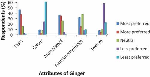 Figure 2. Consumer ranking of the desirable attributes of fresh ginger (n = 370).