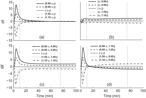 Figure 4. Mean difference between the reference curve generated from MPP Model with the estimated parameters and and the curves obtained by varying: (a) only ; (b) only ; (c) and in the same amounts and same direction (increase or decrease both) and (d) and in the same amounts but opposite direction: increase () decrease (), for the 84 cases. Vertical dashed lines limit the three phases.