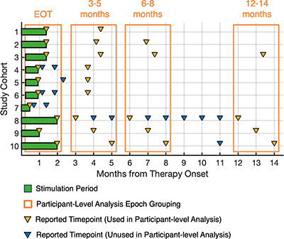 Figure 2. Study outcomes timeline. Percutaneous PNS treatment period ranged from 14 to 60 days (green boxes). Reported outcome timepoints (triangles) were grouped as end-of-treatment, 3–5-month follow-up, 6–8-month follow-up and 12–14-month follow-up (months from therapy onset, orange boxes). Study cohort definitions and data sources are presented in Table 1.EOT: End-of-treatment; PNS: Peripheral nerve stimulation.