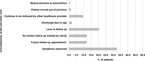 Figure 2. Reasons for the last visit in the pain clinic (N = 142). Documentation was missed in 15 charts (9.6%).