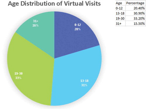 Figure 3. Age distribution for virtual visit patients 2017–2018 by Pediatric Hematology/Oncology/BMT at Cleveland Clinic.