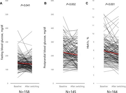 Figure 1 Changes in glycemic parameters after switching to teneligliptin. (A) Fasting blood glucose, (B) postprandial blood glucose, and (C) glycated hemoglobin A1c (HbA1c). Red line indicates trend line.