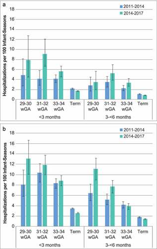 Figure 3. All-cause bronchiolitis hospitalization rates with 95% confidence intervals for 2011–2014 and 2014–2017 RSV seasons by wGA among infants with A) commercial or B) Medicaid insurance