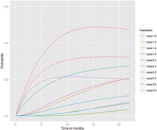 Figure 5. Transition probabilities over time, based on initial state.