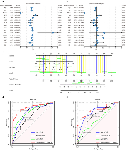 Figure 8. Prediction model for NAb-T3 based on the baseline clinical characteristics. All participants received two doses of CoronaVac with a 4-week interval, to demonstrate the predictive value of baseline clinical characteristics for NAb-T3, a logistic regression prediction model was developed in this study. (a) Univariate and (b) multivariate cox regression analysis based on the train set. (c) The nomogram based on the prediction model. (d) In the train set, the prediction model achieved an AUC value of 87.56%. (e) An AUC value of 80.71% was identified based on the test set. T3, 8 weeks following the second dose; NAb, neutralizing antibodies; ALT, alanine aminotransferase; Mono, the absolute value of monocytes cells; PDW, platelet distribution width; PLT, platelet; WBC, white blood cell; MCH, mean corpuscular haemoglobin; BMI, body mass index; AST, aspartate aminotransferase; ALP, alkaline phosphatase; MCHC, mean corpuscular haemoglobin concentration; HCT, haematocrit; GGT, gamma-glutamyltransferase; hb, haemoglobin.