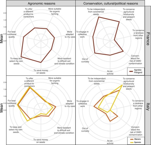 Figure 2. Main reported reasons for the decision to grow population maize in Aquitaine (France) and Veneto (Italy). Answers given for agronomic (left panels) and cultural/political (right panels) reasons: main reason (2 points), less important (1 point), not relevant (0 points). Mean importance that farmers attributed to each reason is represented.