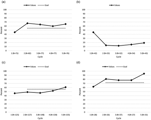 Figure 1. (a) HPV vaccine series completion rates and (b) Rates of missed opportunities for 11–12-year-olds seeking care at the five pediatric practices participating in the pilot program over five cycles. (c) HPV vaccine series initiation and (d) HPV vaccine series completion rates among 11–12-year-olds seeking care at the eight pediatric practices participating in phase 2 of the QI program over five cycles.