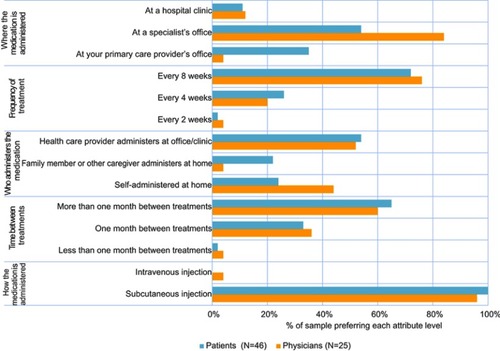 Figure 3 Preferences for biologic characteristics. Only n=46 were included in final analysis. One patient was excluded due to low literacy that prevented accurate collection of quantitative data.