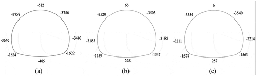 Figure 14. Axis force;(a) test case 1; (b) test case 2; (c)test case 3. Unit: kN