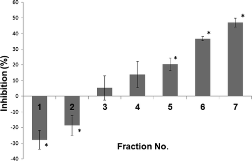 Fig. 3. XO inhibitory activities of eluted fractions (0.15 mg mL−1) from size-exclusion chromatography of roasted coffee bean extract.Note: Data are expressed at the mean ± SD (n = 3).*Significant against control (t-test, p < 0.05).