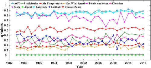 Figure 10. Interannual variations of q values of driving factors on the spatial heterogeneity of DSR over the YKP from 1984 to 2018.