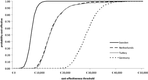 Figure 2.  Cost-effectiveness acceptability curves showing the probability of prasugrel being cost-effective (compared to clopidogrel) for a range of cost-effectiveness thresholds. This is shown for the patient profile with median cost-effectiveness in the overall licensed ACS population (based on net health benefit at €30,000 per QALY).