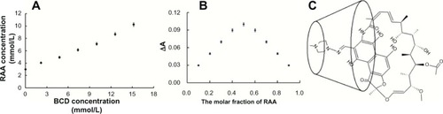 Figure 2 Phase solubility diagram (A) of RAABCD. Continuous variation plot (B) of RAABCD. The data represent the mean ± standard deviation (n = 6). The proposed structure model (C) of RAABCD with 1:1 stoichiometry.Abbreviation: RAABCD, ß-cyclodextrin molecular inclusion complexes of rifaldazine.