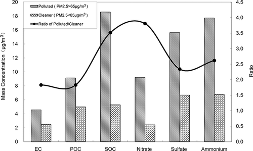 Figure 6. The comparison of the secondary aerosol (SOC, nitrate, sulfate and ammonium) with primary aerosol (EC and POC) in relatively polluted and clean environment in July 2007 - March 2008.