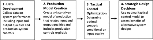 Figure 1. Data-driven process optimization framework.