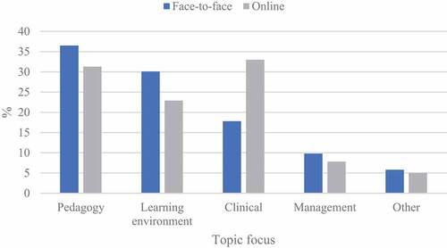 Figure 2. Topics discussed by video-club participants in response to video-excerpts by mode of delivery.