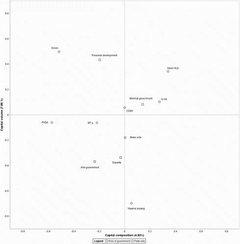 Figure 6. Multiple correspondence analysis: space of social classes with party preferences and view on government as passive variables.