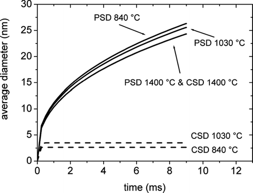 FIG. 5 Evolution of the PSD and CSD average diameters calculated by the modified sectional model for a reaction time of 9 ms.