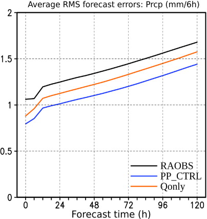 Fig. 4 As in Fig. 3b, but for precipitation forecast errors.