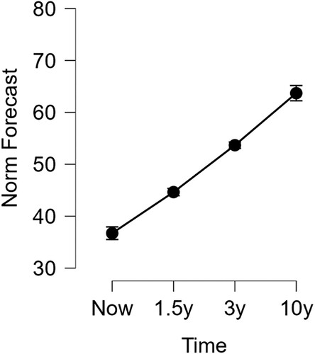 Figure 3. Means and confidence intervals of forecasted norms for target sample.Note. The graph shows participants’ estimation of other students holding the belief that “increasing plant-based meal consumption is the single biggest way to reduce our environmental impact” at four points in time.