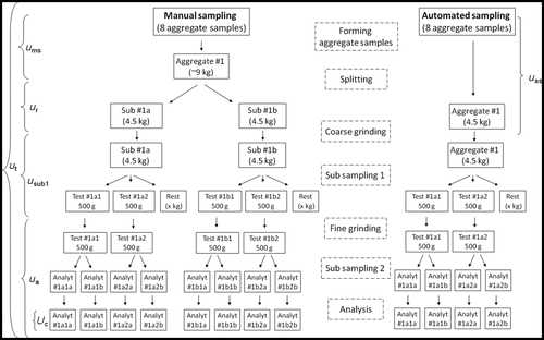 Figure 2. OTA estimations in barley, experimental design and procedures for sampling and sample preparation. Aggregate samples were formed by manual and automatic sampling. After sample splitting, milling and reduction, four test samples were obtained in the manual sampling procedure and two test samples in the automatic sampling, respectively. Each test sample was analysed twice for OTA concentration by means of immunoaffinity clean up and HPLC-FLD. Brackets indicate total uncertainty (u t) and uncertainty from sampling with automatic (u as) or manual (u ms) sampling, sample reduction (u r), subsampling (u sub1) and analysis (u a) (analysis = subsampling2 + extraction + HPLC).
