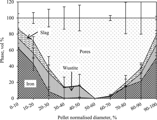 Figure 7. Phases and pores distribution in pellets quenched from 1400oC without nut coke.