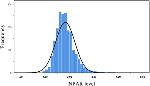 Figure 2 Distribution of baseline NPAR levels in the cohort.