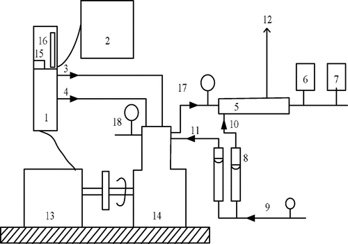 Figure 1. Overall view of the experimental set-up with EGR arrangement. 1 – control panel, 2 – computer system, 3 – diesel flow line, 4 – air flow line, 5 – calorimeter, 6 – exhaust gas analyzer, 7 – smoke meter, 8 – rotameter, 9, 11– inlet water temperature, 10 – calorimeter inlet water temperature,12 – calorimeter outlet water temperature, 13 – dynamometer, 14 – CI engine, 15 – speed measurement,16 – burette for fuel measurement, 17 – exhaust gas outlet, 18 – outlet water temperature, T1– inlet water temperature, T2 – outlet water temperature, T3 – exhaust gas temperature.