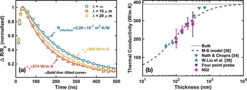 Figure 2. (a) Experimental and fitting results for Cu 220-nm-thick nano-film measured by ns-TDTR (λ = ∞) and NGI with grating periods of 10 μm and 20 μm; (b) comparison of κx of Cu nano-films measured by NGI with four-point probe results as well as reference values. (Error bars indicate a standard deviation based on five measurements at different locations on the sample.)