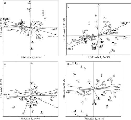 Fig. 1. Biplots calculated by redundancy analysis (RDA) on (a) bacterial, (b) fungal, (c) Pseudomonas and (d) ammonia-oxidizing β-proteobacterial communities, determined by group-specific PCR-DGGEs on DNA extracts from 32 soil samples. Soils were taken from plots located in fields 1 and 6. For RDA, nominal values of organic amendment (S, C, SD, CSD) and field type (1, 6) and quantitative values of C (OM, DOC and Ctot) and total N, NO3-N, pH, and R. solani AG2-2IIIB growth (DI and AUDPC) were used as ‘environmental’ variables. Explanation of symbols: diamonds, field 1; circles, field 6; symbols with diagonal lines, S, grid lines, SD; solid, CSD; open, C. Values at both axes indicates the percentage of the variation explained by each of the axes. Vectors are indicative for the contribution of each of the environmental variables on the community structure; longer sizes and smaller angles with the axis indicate higher correlation with the axis. The level of statistical significance of the interactions with the community structures are indicated by ***, P ≤ 0.01; **, 0.01 > P ≤ 0.05; *, 0.05 > P ≤ 0.1; nothing, P > 0.1.