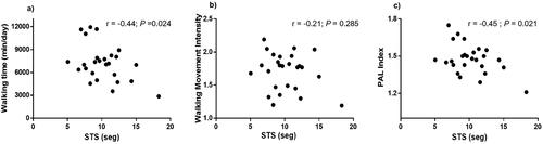 Figure 1. Correlation of the five-repetition Sit-to-Stand (STS) test with (a) walking time spent per day; (b) walking movement intensity and (c) physical activity level (PAL) index.