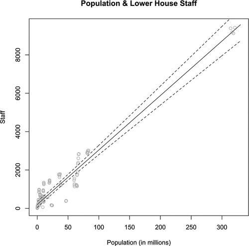 Figure 1. Population and lower house staff.