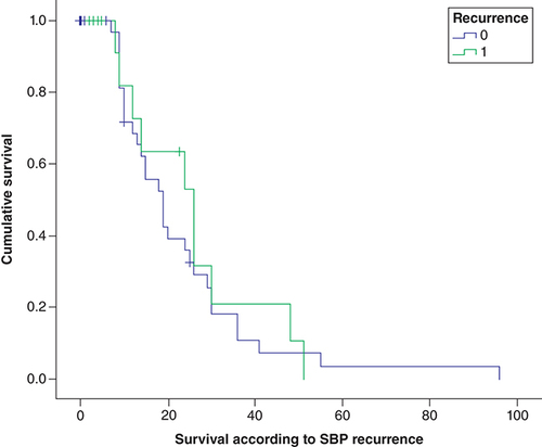 Figure 1. Survival curve according to spontaneous bacterial peritonitis recurrence.SBP: Spontaneous bacterial peritonitis.