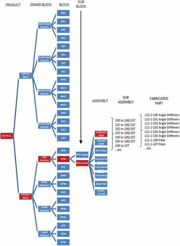 Figure 6. Product work breakdown structure for EPM lower block