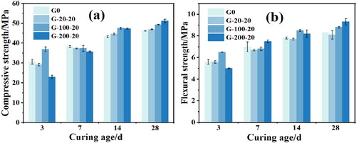 Figure 11. Effect of glass particle size on compressive strength and flexural strength of cement mortar.