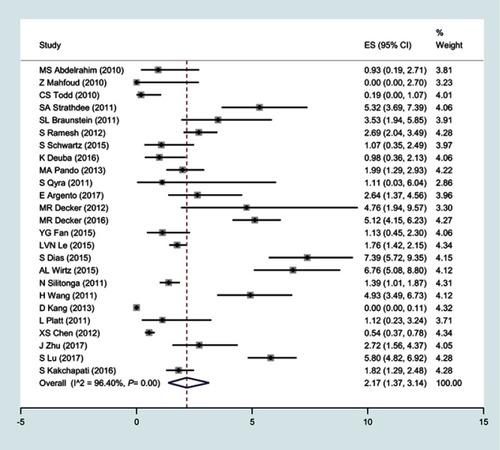 Figure 2 The prevalence of HIV among sex workers based on the random effects model. The midpoint of each section estimates the prevalence and length of the line, the 95% confidence interval in each study, and the diamond shows the prevalence of HIV among sex workers in this study.