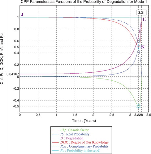 Figure 26. Degradation and CPP parameters for mode 1.