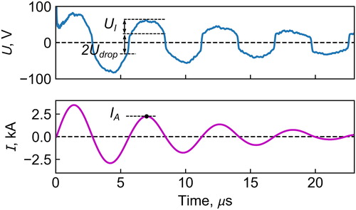 Figure 3. Calculation of Udrop, UI and IA for each half-period of oscillations from measurements of the dependence of the voltage on the active resistance of the gap and the current in the discharge circuit on time.