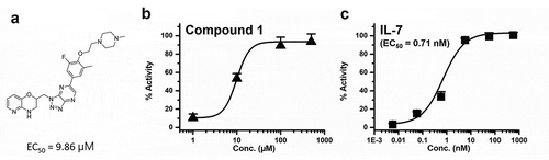 Figure 2. (a) Compound 1 structure, (b) the biochemical activity of compound 1 and (c) the biochemical activity of IL-7